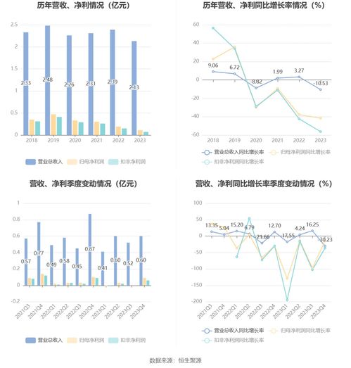 聯(lián)迪信息2023年業(yè)績解析 凈利潤大幅下滑，擬10派1元維持股東回報